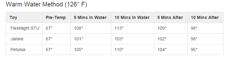 Warm Water Results for water starting at 126 degrees Fahrenheit